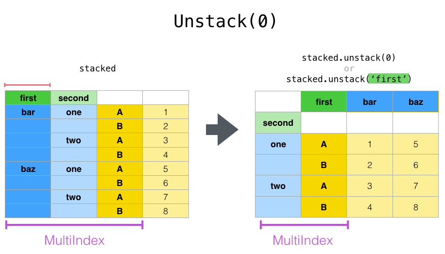 reshaping_unstack_0.png