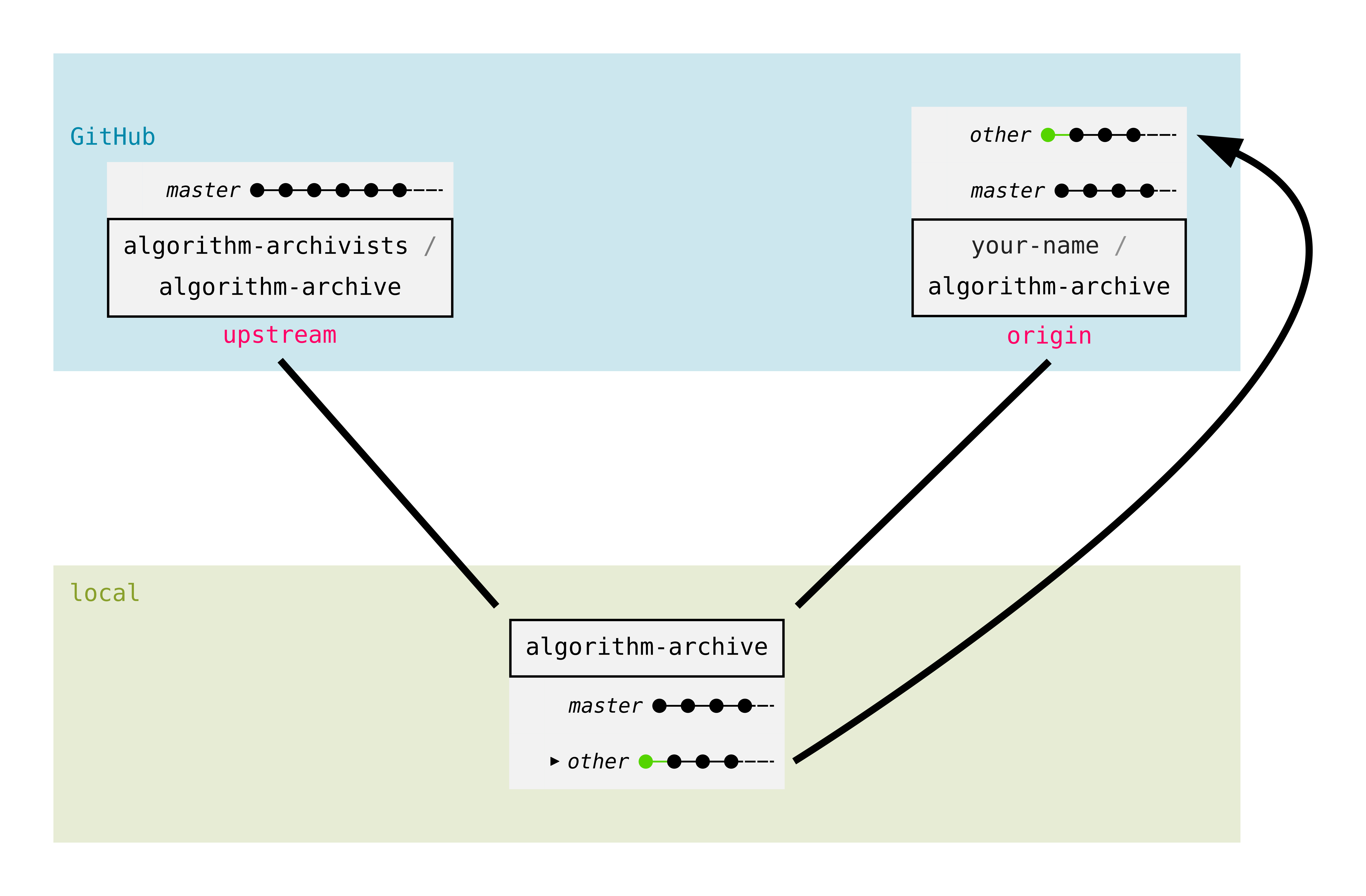 git overview pushing GitHub fork new branch other new commit